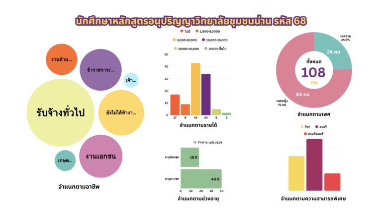 สถิตินักศึกษาระดับอนุปริญญาวิทยาลัยชุมชนน่าน